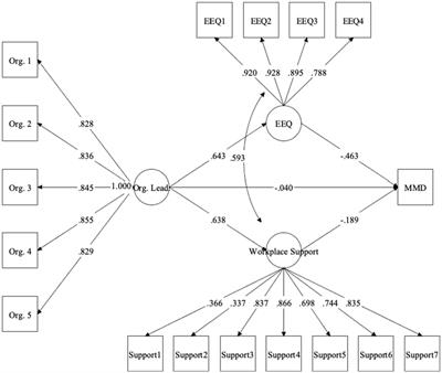 The mediating roles of workplace support and ethical work environment in associations between leadership and moral distress: a longitudinal study of Canadian health care workers during the COVID-19 pandemic